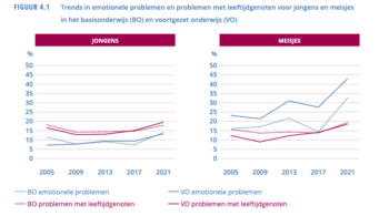 Trends in emotionele problemen en problemen met leeftijdgenoten voor jongens en meisjes in het basisonderwijs en voortgezet onderwijs 