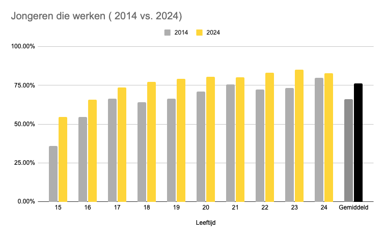 grafiek cbs cijfers jongeren bijbaan 2024